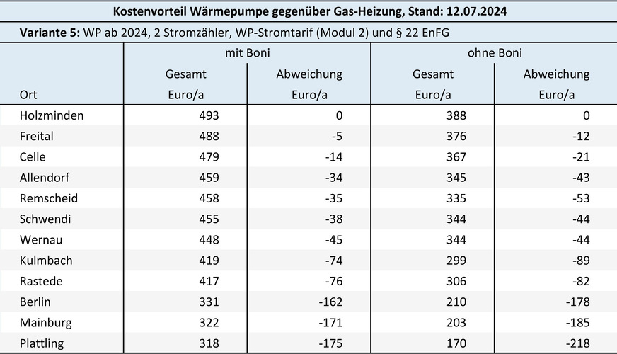 Bild 9: Welcher Kostenvorteil entsteht (bei neu abgeschlossenen Energielieferverträgen), wenn eine ab 2024 in Betrieb genommene Heizungs-Wärmepumpe statt mit Haushaltsstrom künftig über einen separaten Stromzähler und einen eigenen Wärmepumpen-Stromtarif betrieben wird (Umbaukosten im Zählerschrank nicht berücksichtigt) und zusätzlich die Privilegierung von Wärmepumpenstrom nach § 22 EnFG in Anspruch genommen werden kann; sortiert nach „mit Boni“.