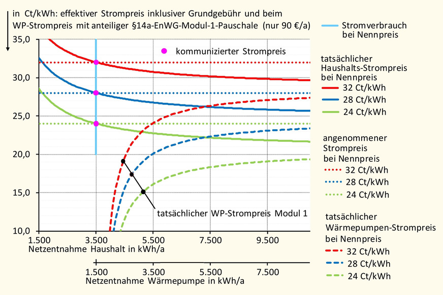 Grafik 2: Kommunizierter Strompreis, tatsächlicher Haushalts-Strompreis und tatsächlicher Wärmepumpen-Strompreis bei Modul 1.